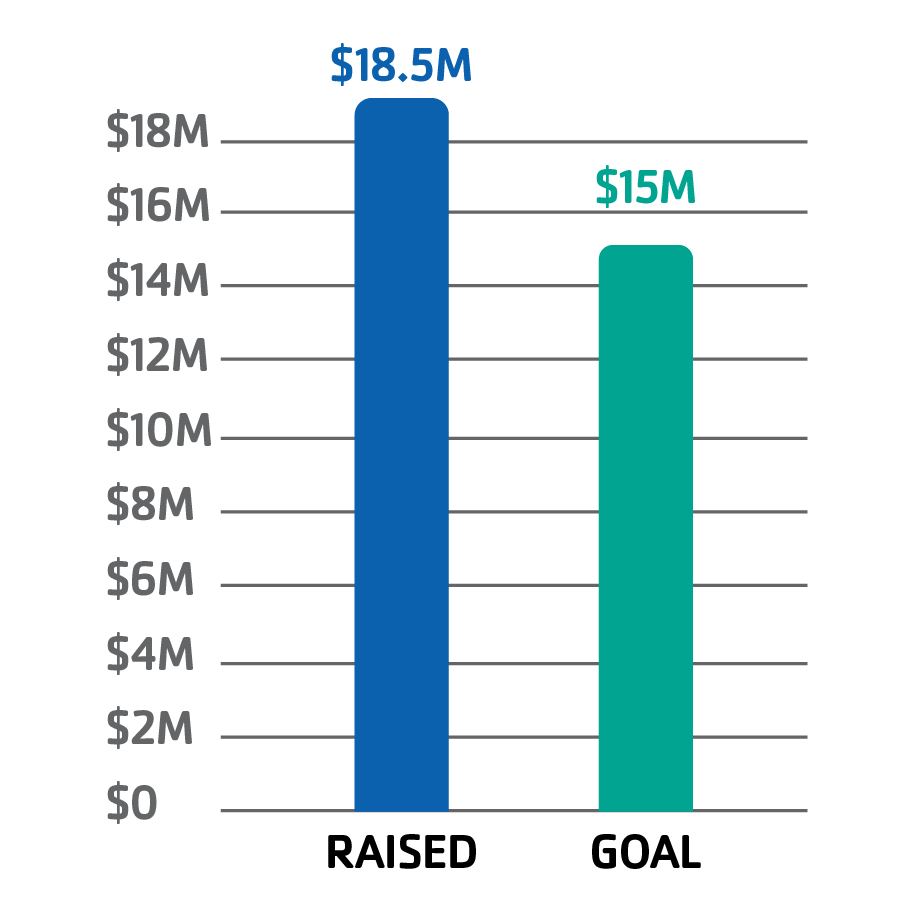 Overall capital campaign funds raised to goal